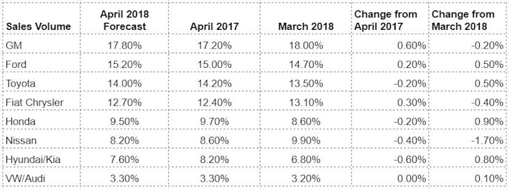 market share 2018 automotive