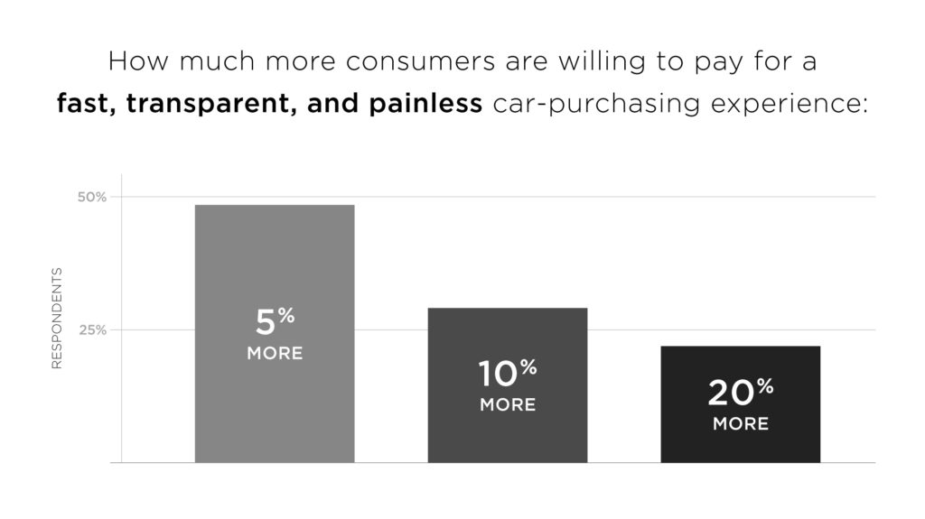 car buyers study