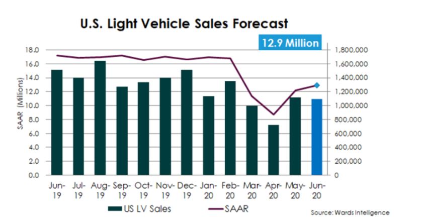 Ward Auto Light Vehicle Sales Forecast