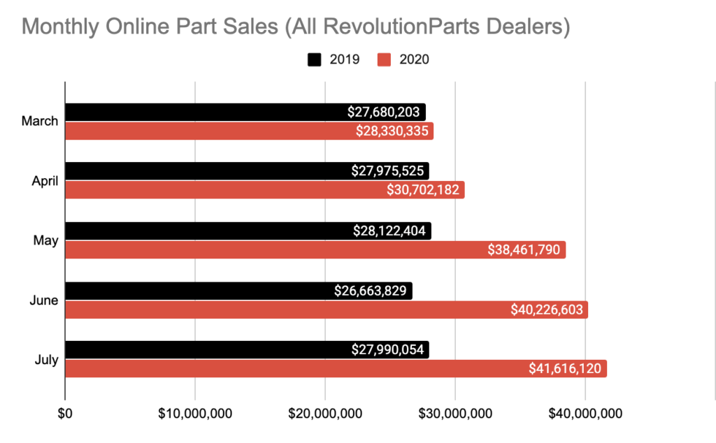 Monthly Online Part Sales 2020