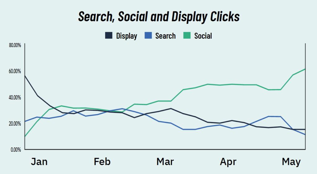 Search Social and Display clicks